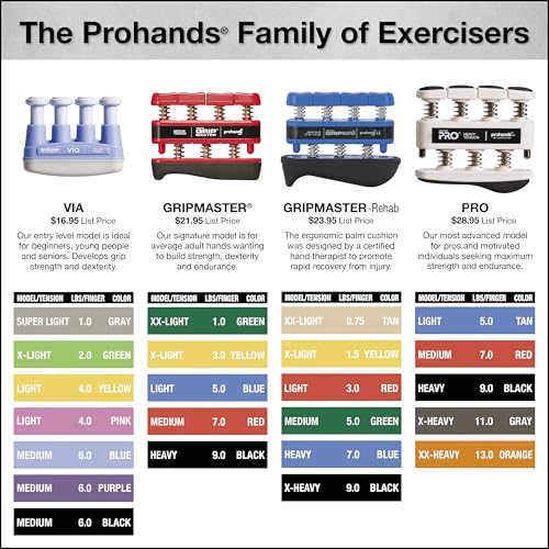 Prohands PRO Hand Exerciser, Finger Exerciser (Hand Grip Strengthener), Spring-Loaded, Finger-Piston System, Isolate and Exercise Each Finger - color: Blue, Red - Pro, size: Set of Two (Light/Medium)