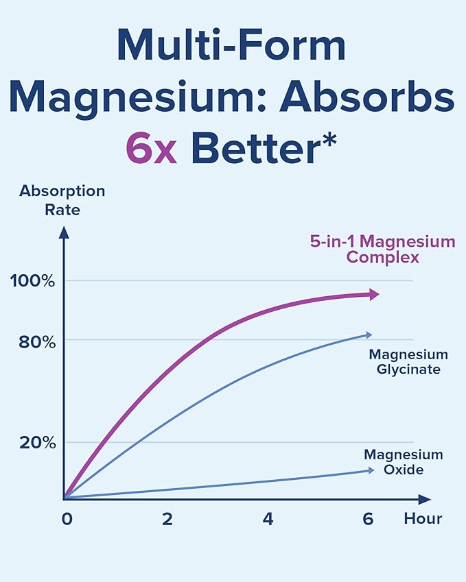 Terranics 5-in-1 Magnesium Complex Supplement 500mg - 5 Forms High Absorption Magnesium Glycinate Citrate Malate Aspartate Gluconate - Non-GMO 120 Vegan Magnesio Capsule for Sleep Muscle Heart Health